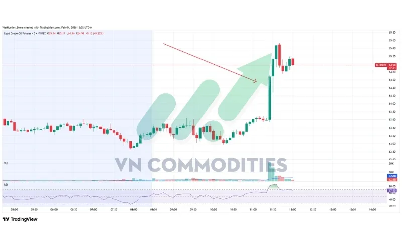 thị trường vĩ m&ocirc;: Dầu +3% trong 15p
